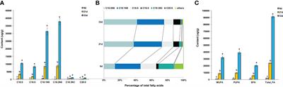 Integrated lipidomic and transcriptomic analyses reveal the mechanism of lipid biosynthesis and accumulation during seed development in sesame